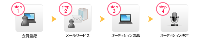 オーディションDXの流れ